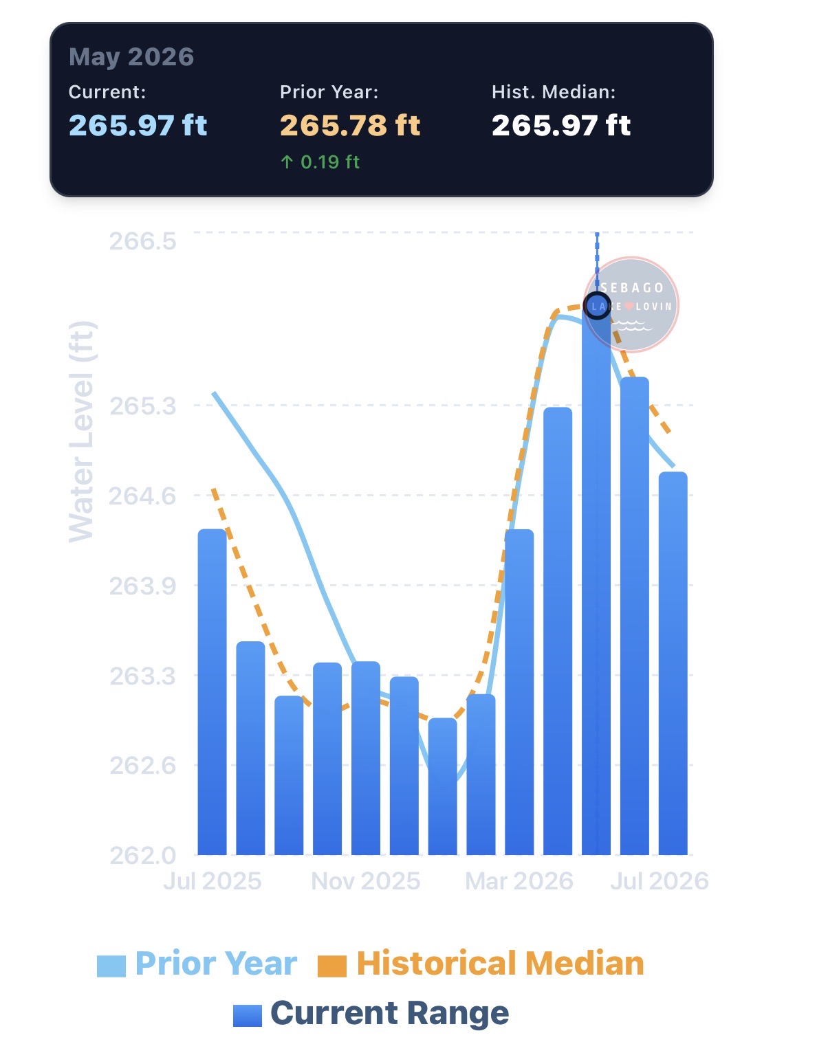 Sebago Lake seasonal trends chart showing monthly water levels compared to prior year and historical median